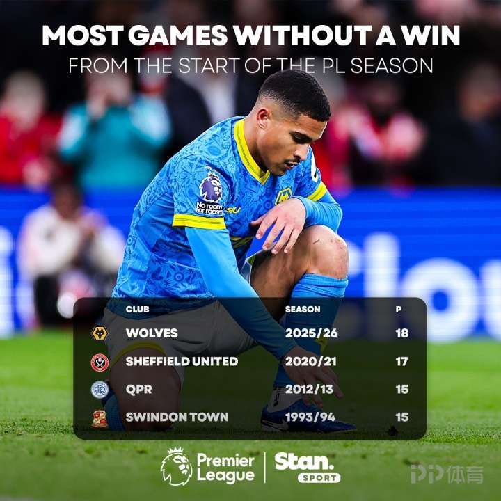 英超历史最差开局!狼队本赛季开局18轮不胜只拿2分
