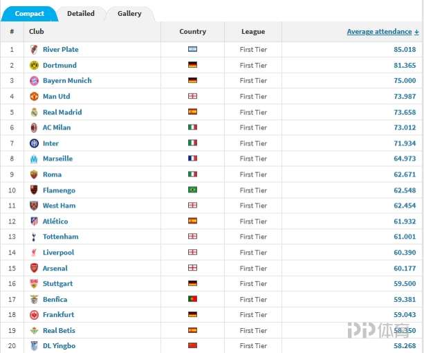 2025年全球顶级联赛场均观众：河床居首 大连英博第20